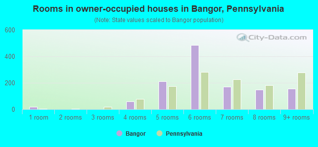 Rooms in owner-occupied houses in Bangor, Pennsylvania