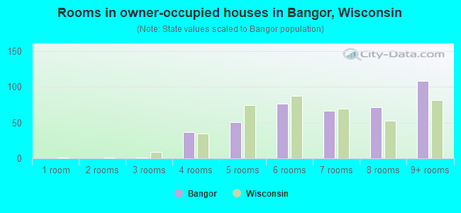 Rooms in owner-occupied houses in Bangor, Wisconsin