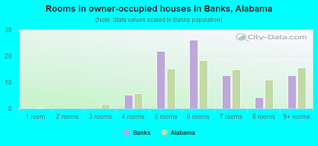 Rooms in owner-occupied houses in Banks, Alabama
