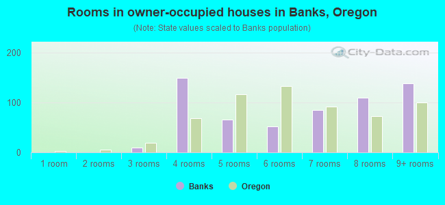Rooms in owner-occupied houses in Banks, Oregon