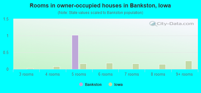 Rooms in owner-occupied houses in Bankston, Iowa