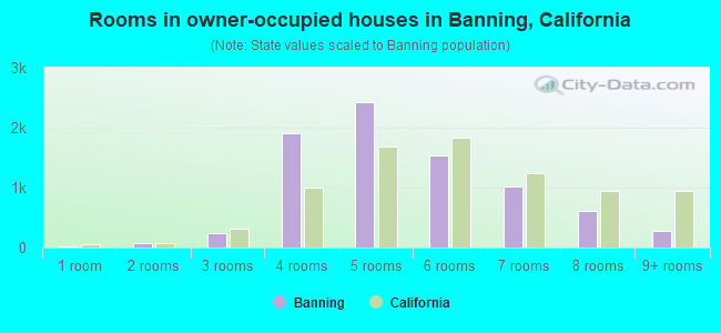 Rooms in owner-occupied houses in Banning, California