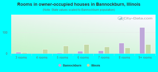 Rooms in owner-occupied houses in Bannockburn, Illinois