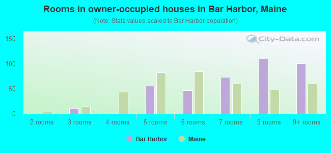 Rooms in owner-occupied houses in Bar Harbor, Maine