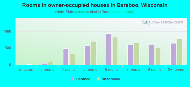 Rooms in owner-occupied houses in Baraboo, Wisconsin
