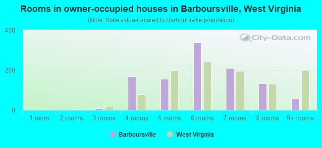 Rooms in owner-occupied houses in Barboursville, West Virginia