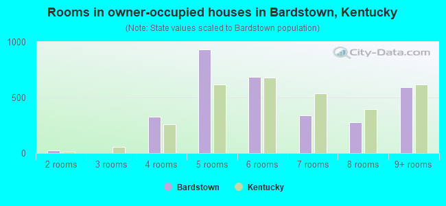 Rooms in owner-occupied houses in Bardstown, Kentucky