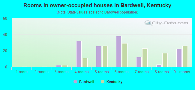 Rooms in owner-occupied houses in Bardwell, Kentucky