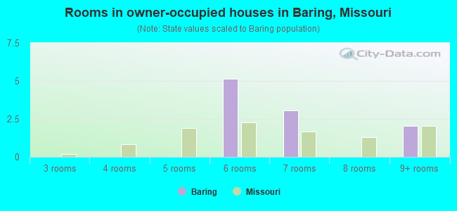 Rooms in owner-occupied houses in Baring, Missouri