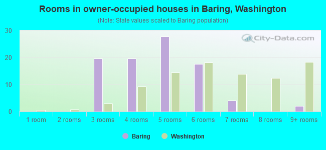 Rooms in owner-occupied houses in Baring, Washington