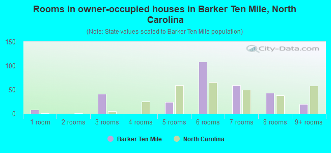 Rooms in owner-occupied houses in Barker Ten Mile, North Carolina