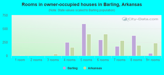Rooms in owner-occupied houses in Barling, Arkansas