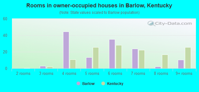 Rooms in owner-occupied houses in Barlow, Kentucky