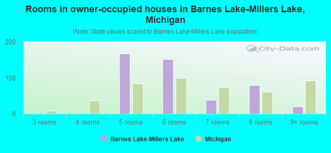 Rooms in owner-occupied houses in Barnes Lake-Millers Lake, Michigan