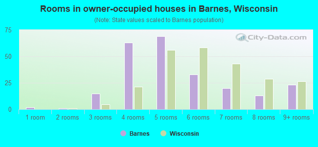 Rooms in owner-occupied houses in Barnes, Wisconsin