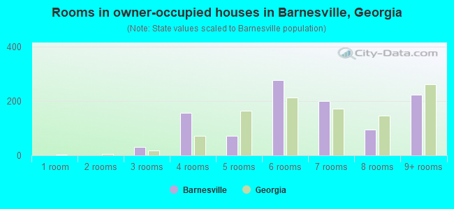 Rooms in owner-occupied houses in Barnesville, Georgia