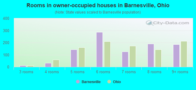 Rooms in owner-occupied houses in Barnesville, Ohio