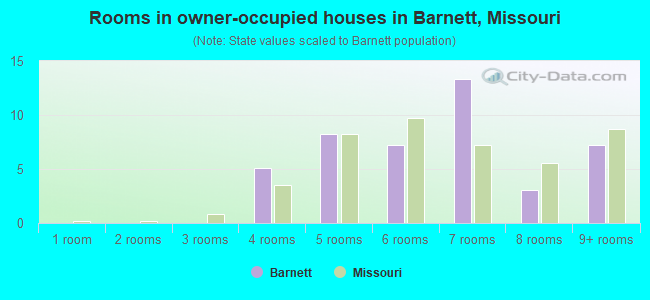 Rooms in owner-occupied houses in Barnett, Missouri