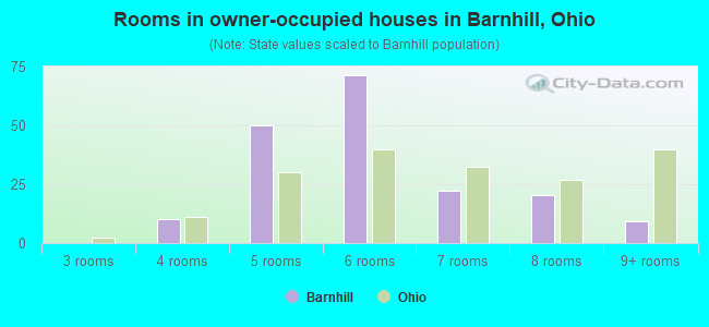 Rooms in owner-occupied houses in Barnhill, Ohio