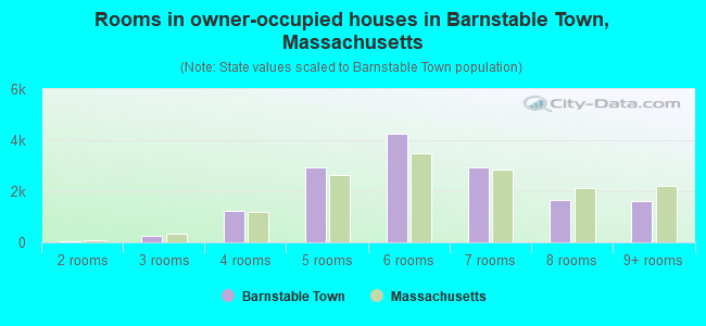 Rooms in owner-occupied houses in Barnstable Town, Massachusetts