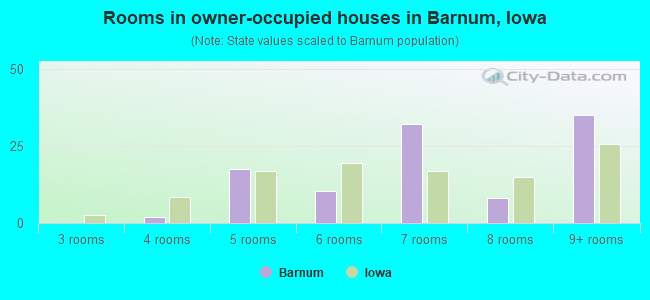 Rooms in owner-occupied houses in Barnum, Iowa
