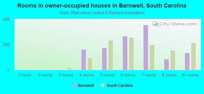 Rooms in owner-occupied houses in Barnwell, South Carolina