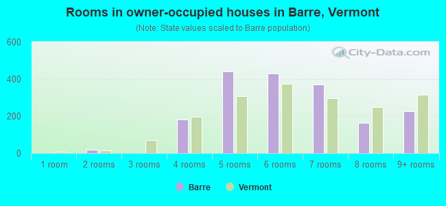 Rooms in owner-occupied houses in Barre, Vermont