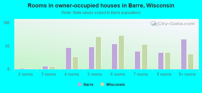 Rooms in owner-occupied houses in Barre, Wisconsin