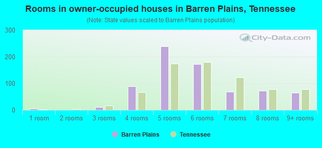 Rooms in owner-occupied houses in Barren Plains, Tennessee