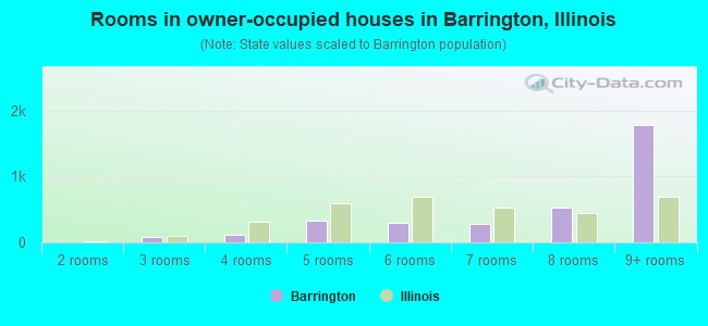 Rooms in owner-occupied houses in Barrington, Illinois