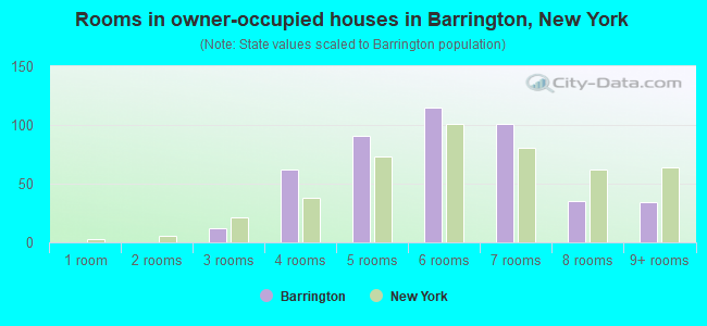 Rooms in owner-occupied houses in Barrington, New York