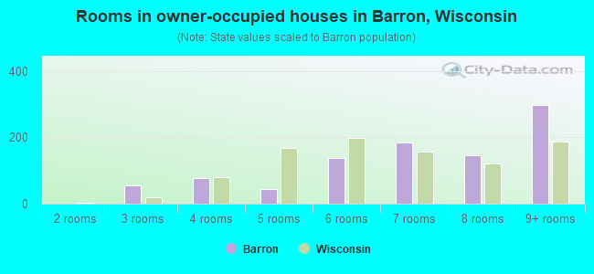 Rooms in owner-occupied houses in Barron, Wisconsin