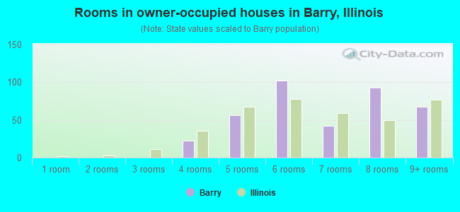 Rooms in owner-occupied houses in Barry, Illinois