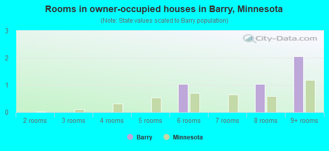 Rooms in owner-occupied houses in Barry, Minnesota
