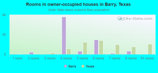 Rooms in owner-occupied houses in Barry, Texas