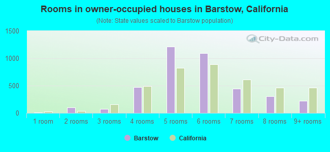 Rooms in owner-occupied houses in Barstow, California