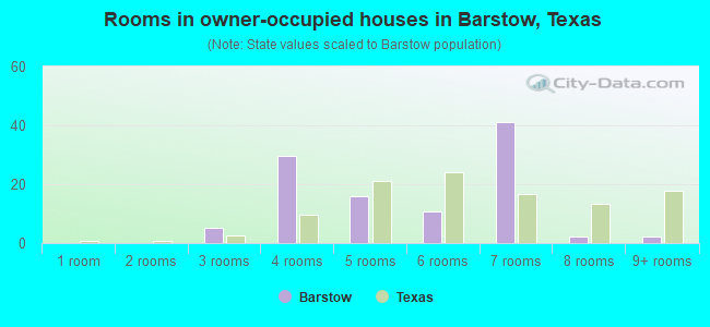 Rooms in owner-occupied houses in Barstow, Texas