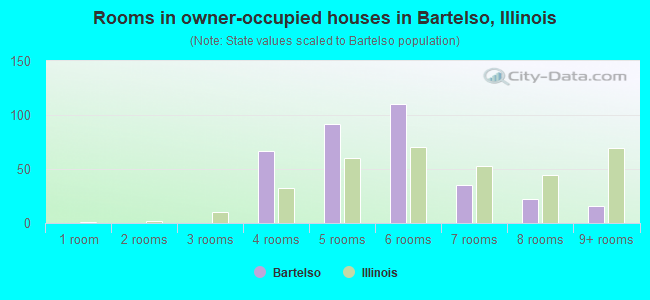 Rooms in owner-occupied houses in Bartelso, Illinois