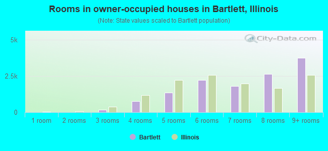 Rooms in owner-occupied houses in Bartlett, Illinois