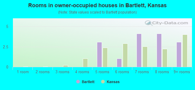 Rooms in owner-occupied houses in Bartlett, Kansas