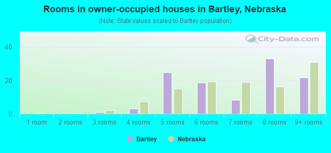 Rooms in owner-occupied houses in Bartley, Nebraska