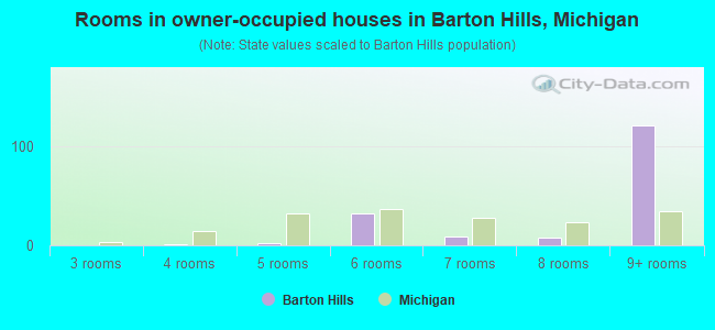 Rooms in owner-occupied houses in Barton Hills, Michigan