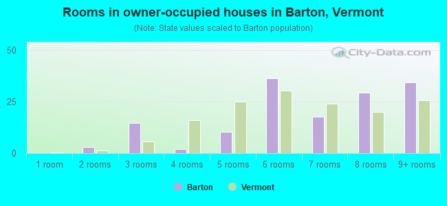 Rooms in owner-occupied houses in Barton, Vermont