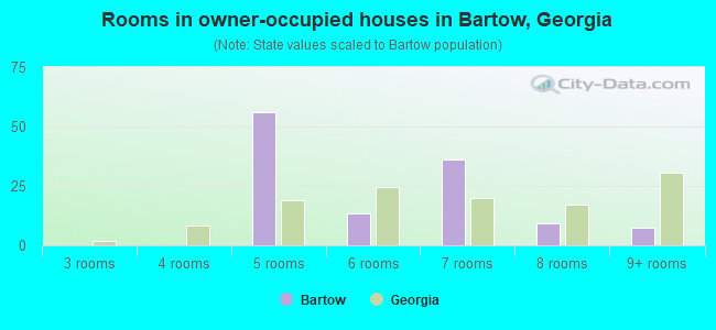 Rooms in owner-occupied houses in Bartow, Georgia