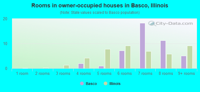 Rooms in owner-occupied houses in Basco, Illinois