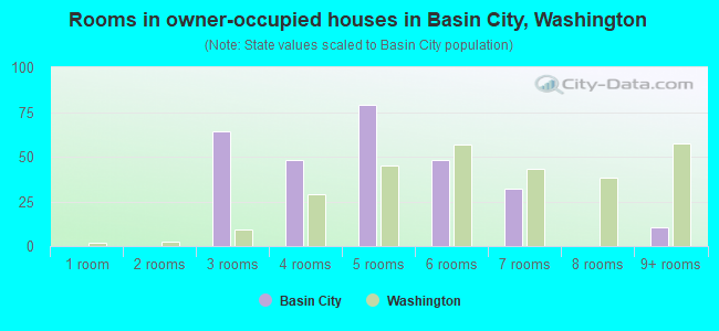 Rooms in owner-occupied houses in Basin City, Washington