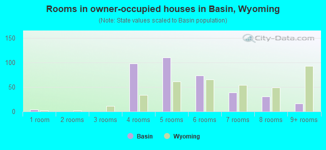 Rooms in owner-occupied houses in Basin, Wyoming