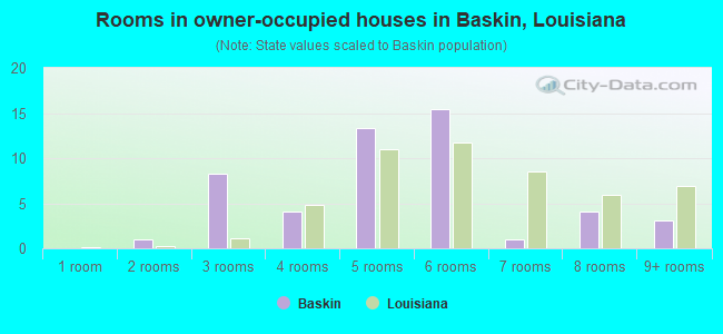 Rooms in owner-occupied houses in Baskin, Louisiana