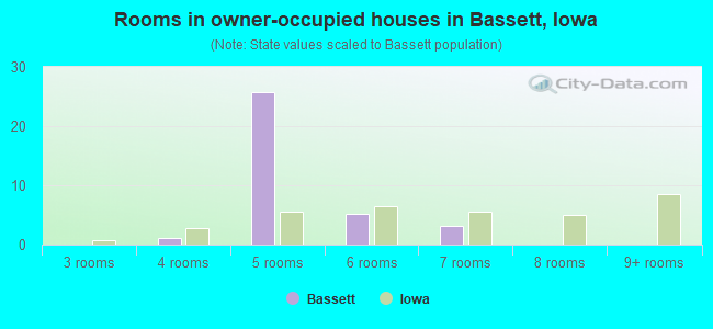 Rooms in owner-occupied houses in Bassett, Iowa