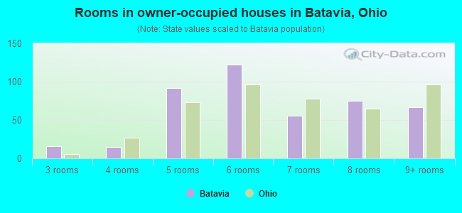 Rooms in owner-occupied houses in Batavia, Ohio